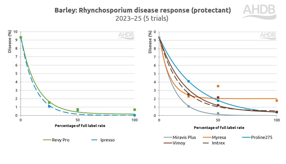 Barley rhynchosporium disease response to fungicides chart (protectant) 2023–25.